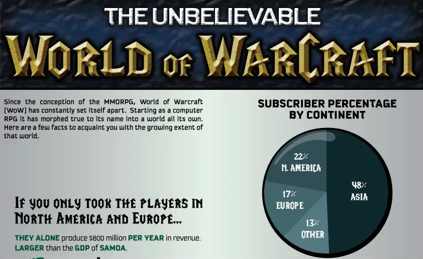 The Unbelievable World of Warcraft [INFOGRAPHIC]