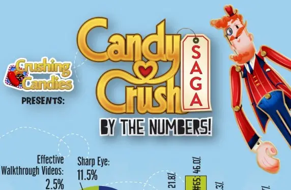 Gaming in Numbers: Candy Crush [INFOGRAPHIC]