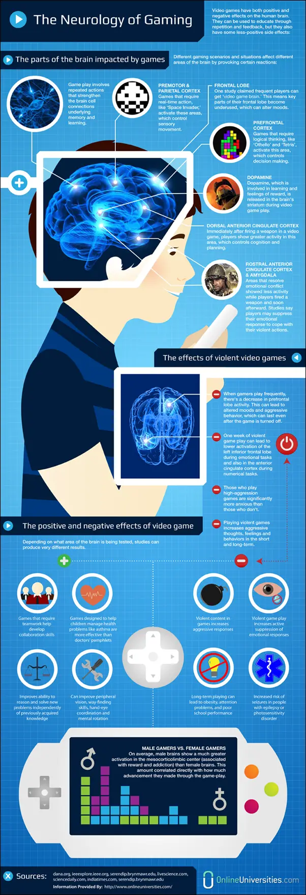 The Neurology of Gaming INFOGRAPHIC