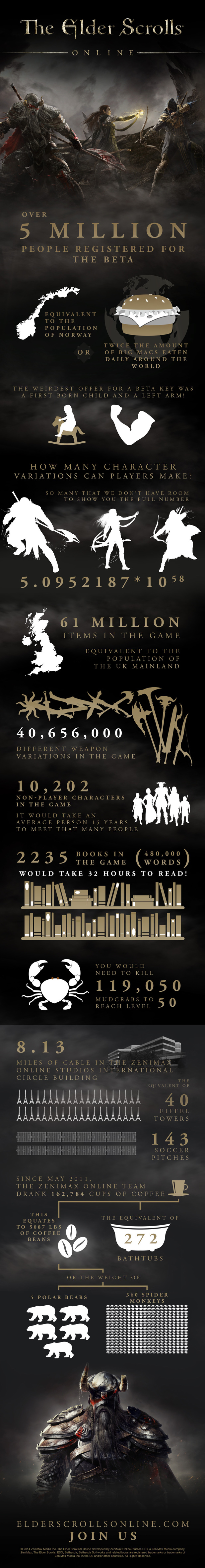 Elder Scrolls Online infographic